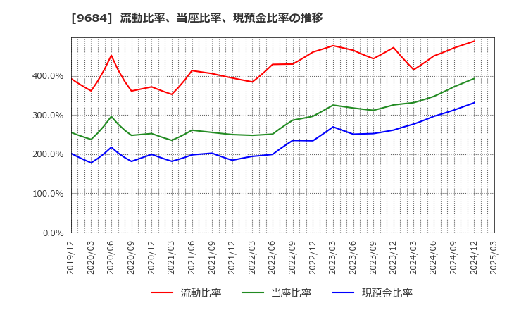 9684 (株)スクウェア・エニックス・ホールディングス: 流動比率、当座比率、現預金比率の推移