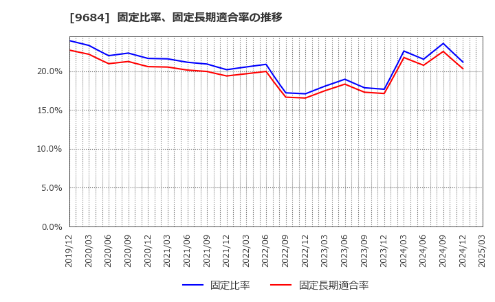 9684 (株)スクウェア・エニックス・ホールディングス: 固定比率、固定長期適合率の推移
