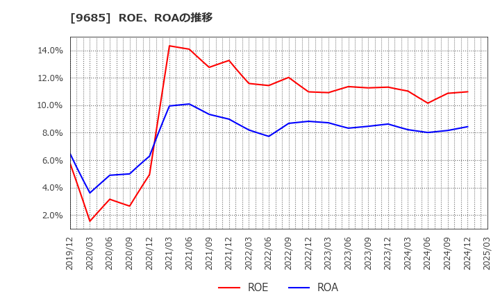 9685 ＫＹＣＯＭホールディングス(株): ROE、ROAの推移