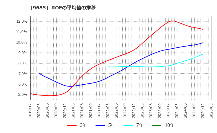 9685 ＫＹＣＯＭホールディングス(株): ROEの平均値の推移