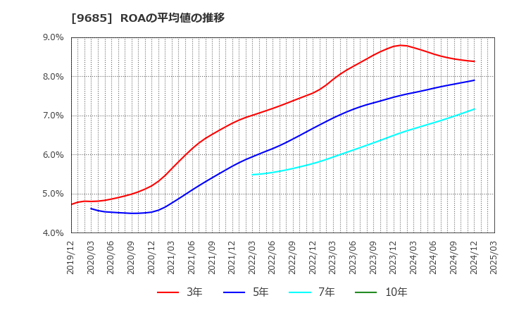 9685 ＫＹＣＯＭホールディングス(株): ROAの平均値の推移