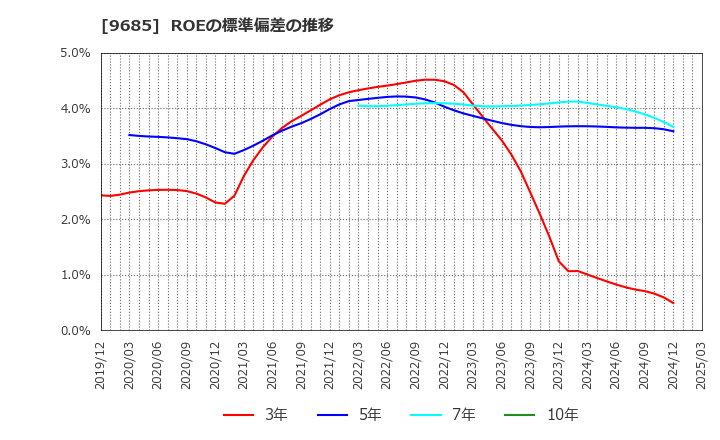 9685 ＫＹＣＯＭホールディングス(株): ROEの標準偏差の推移