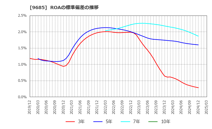 9685 ＫＹＣＯＭホールディングス(株): ROAの標準偏差の推移