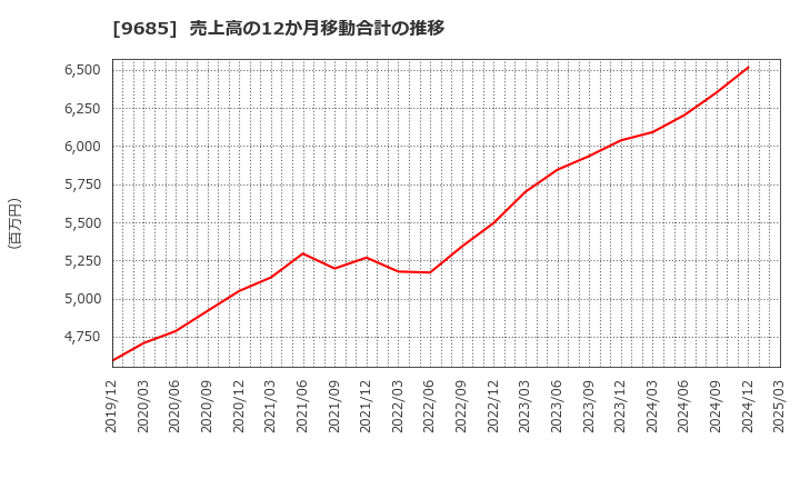 9685 ＫＹＣＯＭホールディングス(株): 売上高の12か月移動合計の推移