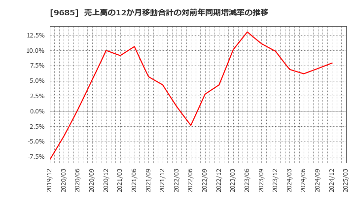9685 ＫＹＣＯＭホールディングス(株): 売上高の12か月移動合計の対前年同期増減率の推移