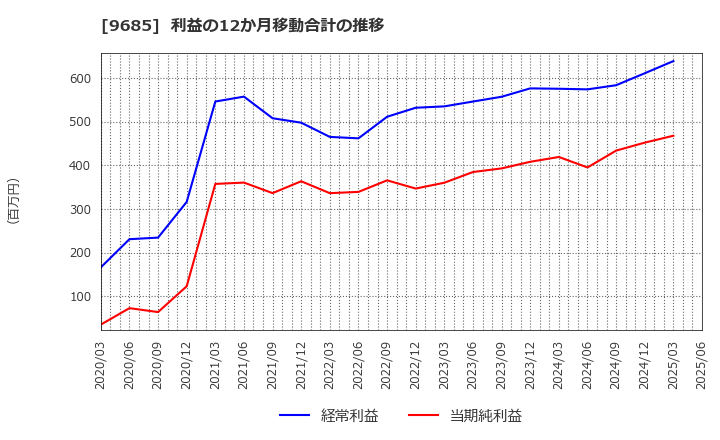 9685 ＫＹＣＯＭホールディングス(株): 利益の12か月移動合計の推移