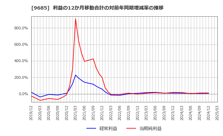 9685 ＫＹＣＯＭホールディングス(株): 利益の12か月移動合計の対前年同期増減率の推移