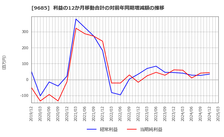 9685 ＫＹＣＯＭホールディングス(株): 利益の12か月移動合計の対前年同期増減額の推移