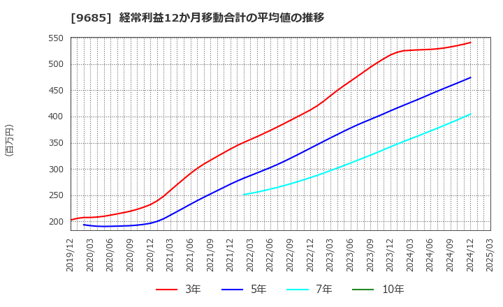 9685 ＫＹＣＯＭホールディングス(株): 経常利益12か月移動合計の平均値の推移