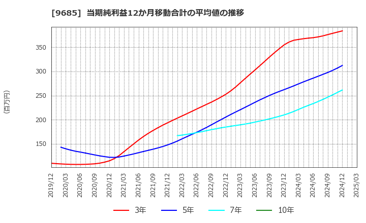 9685 ＫＹＣＯＭホールディングス(株): 当期純利益12か月移動合計の平均値の推移