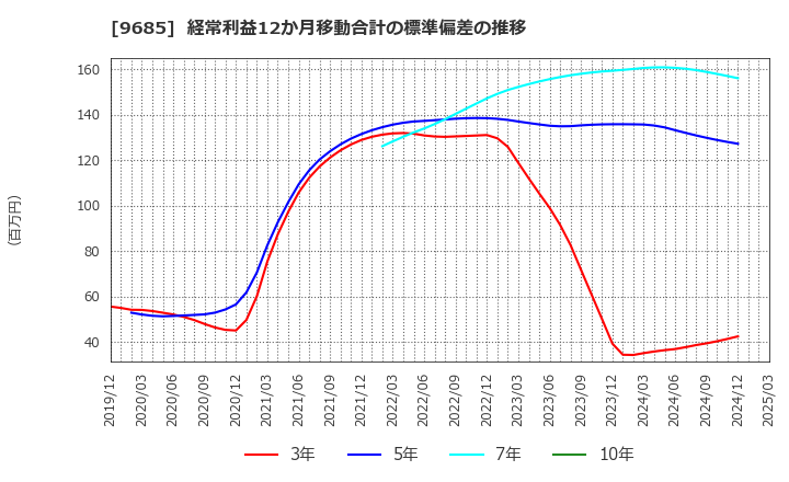 9685 ＫＹＣＯＭホールディングス(株): 経常利益12か月移動合計の標準偏差の推移