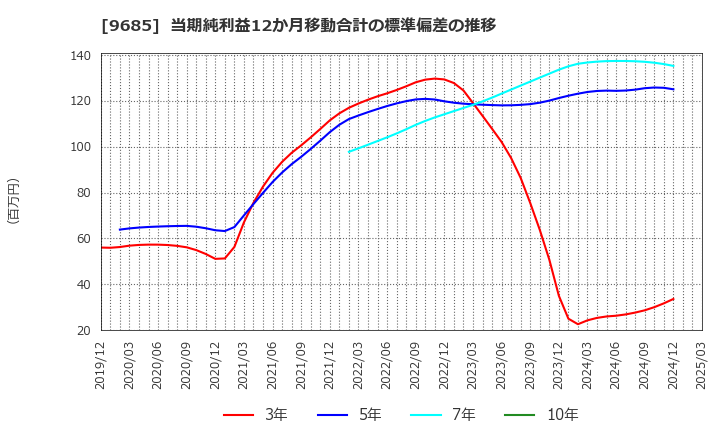 9685 ＫＹＣＯＭホールディングス(株): 当期純利益12か月移動合計の標準偏差の推移