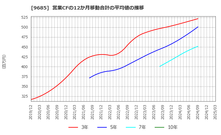 9685 ＫＹＣＯＭホールディングス(株): 営業CFの12か月移動合計の平均値の推移