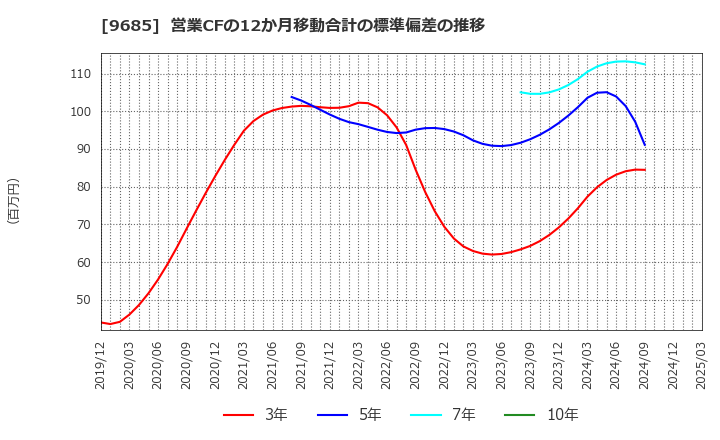 9685 ＫＹＣＯＭホールディングス(株): 営業CFの12か月移動合計の標準偏差の推移