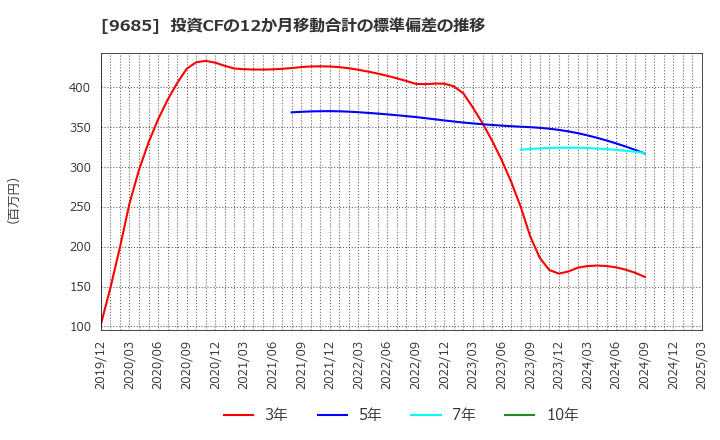 9685 ＫＹＣＯＭホールディングス(株): 投資CFの12か月移動合計の標準偏差の推移