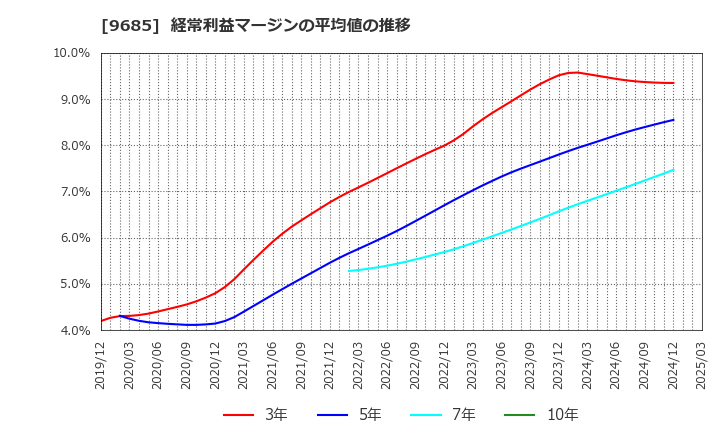 9685 ＫＹＣＯＭホールディングス(株): 経常利益マージンの平均値の推移