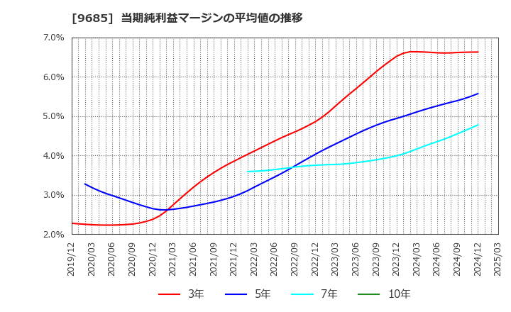 9685 ＫＹＣＯＭホールディングス(株): 当期純利益マージンの平均値の推移