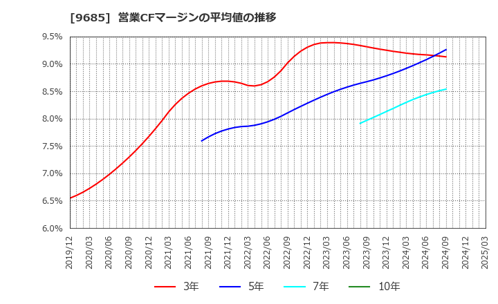 9685 ＫＹＣＯＭホールディングス(株): 営業CFマージンの平均値の推移