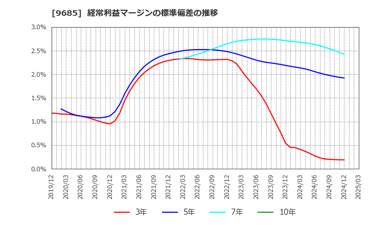 9685 ＫＹＣＯＭホールディングス(株): 経常利益マージンの標準偏差の推移