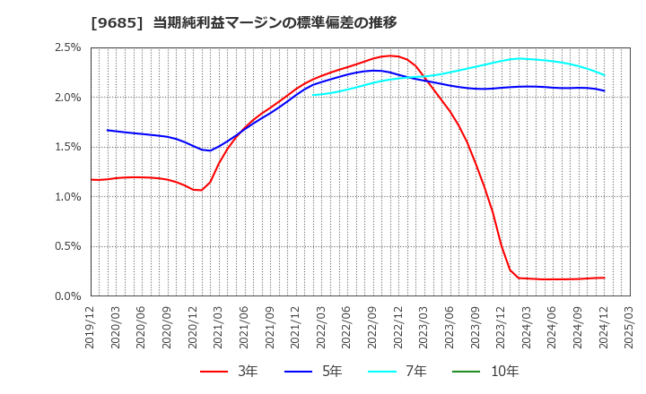 9685 ＫＹＣＯＭホールディングス(株): 当期純利益マージンの標準偏差の推移