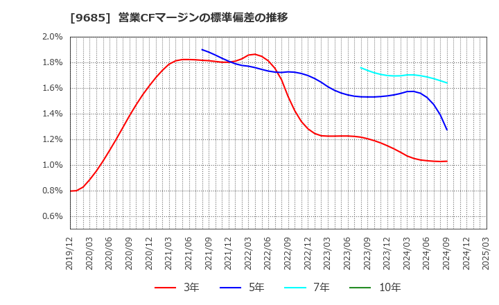 9685 ＫＹＣＯＭホールディングス(株): 営業CFマージンの標準偏差の推移