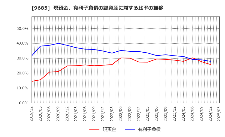 9685 ＫＹＣＯＭホールディングス(株): 現預金、有利子負債の総資産に対する比率の推移