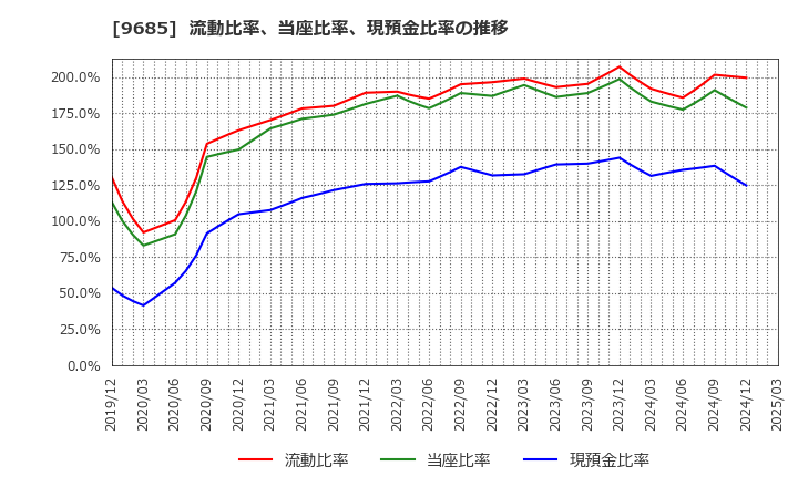 9685 ＫＹＣＯＭホールディングス(株): 流動比率、当座比率、現預金比率の推移