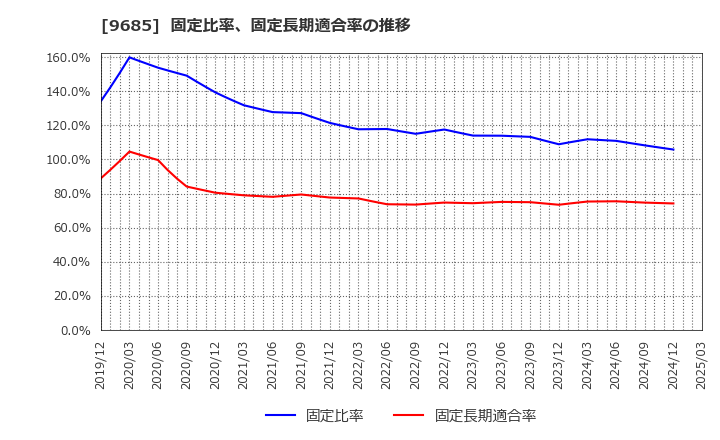 9685 ＫＹＣＯＭホールディングス(株): 固定比率、固定長期適合率の推移