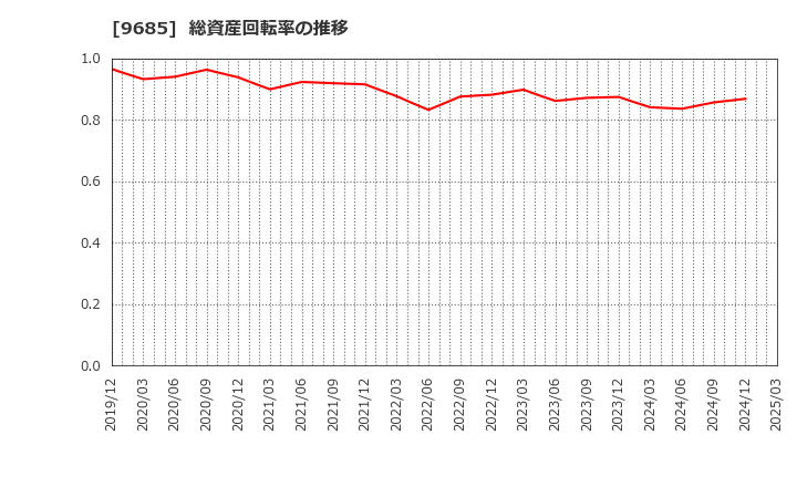 9685 ＫＹＣＯＭホールディングス(株): 総資産回転率の推移