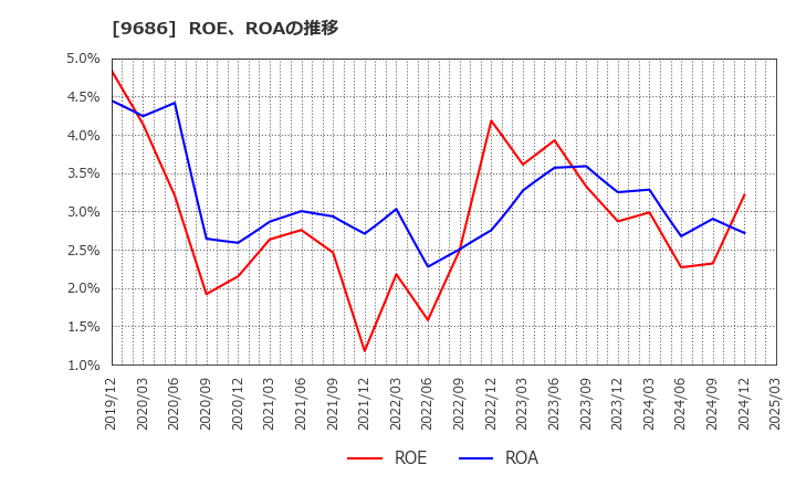 9686 東洋テック(株): ROE、ROAの推移