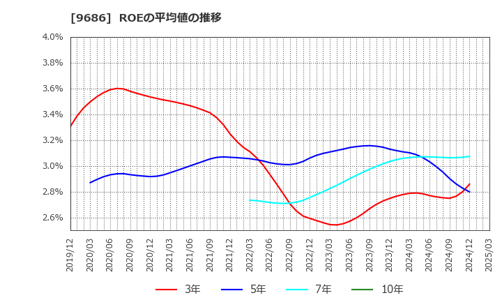 9686 東洋テック(株): ROEの平均値の推移