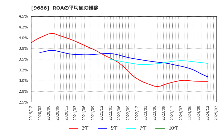 9686 東洋テック(株): ROAの平均値の推移