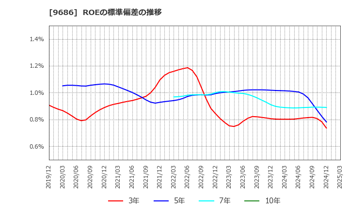 9686 東洋テック(株): ROEの標準偏差の推移