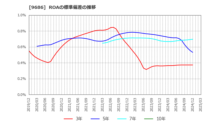 9686 東洋テック(株): ROAの標準偏差の推移