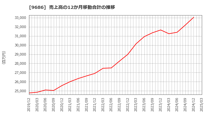 9686 東洋テック(株): 売上高の12か月移動合計の推移