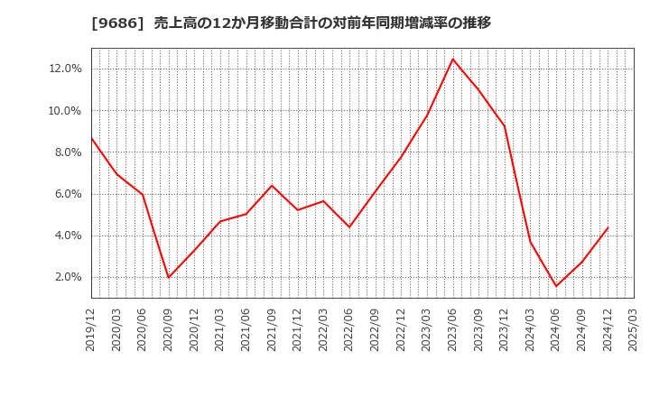9686 東洋テック(株): 売上高の12か月移動合計の対前年同期増減率の推移