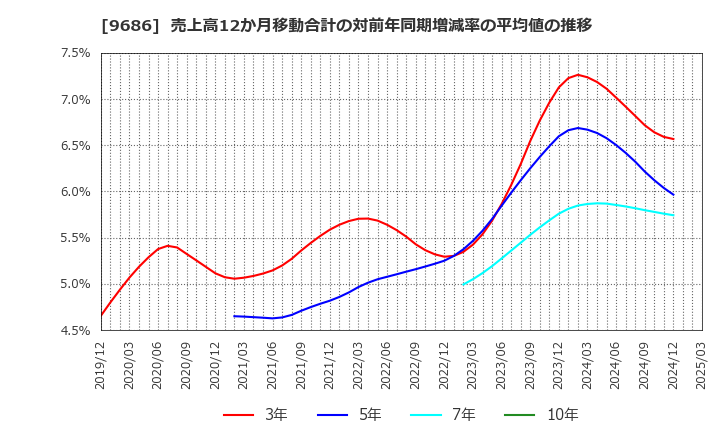 9686 東洋テック(株): 売上高12か月移動合計の対前年同期増減率の平均値の推移