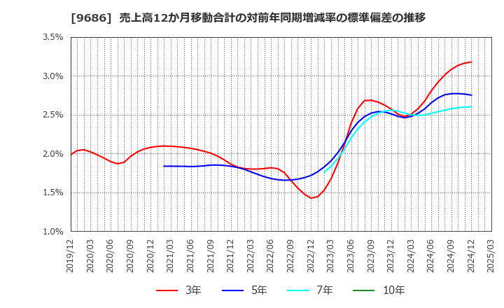 9686 東洋テック(株): 売上高12か月移動合計の対前年同期増減率の標準偏差の推移