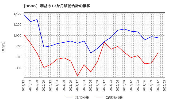 9686 東洋テック(株): 利益の12か月移動合計の推移