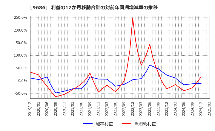 9686 東洋テック(株): 利益の12か月移動合計の対前年同期増減率の推移