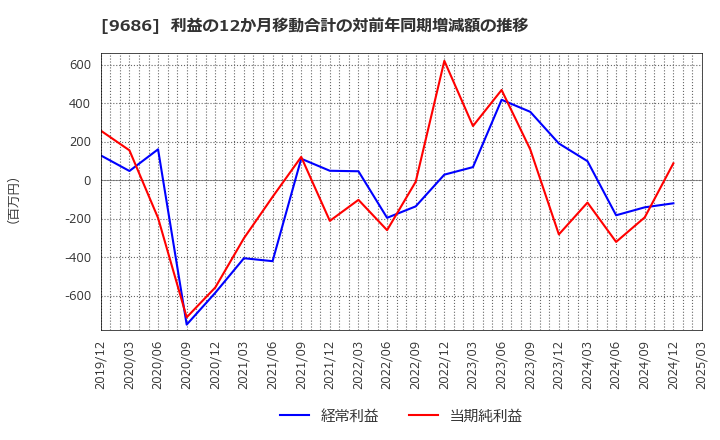 9686 東洋テック(株): 利益の12か月移動合計の対前年同期増減額の推移