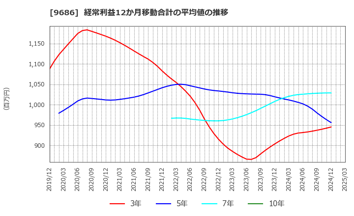 9686 東洋テック(株): 経常利益12か月移動合計の平均値の推移