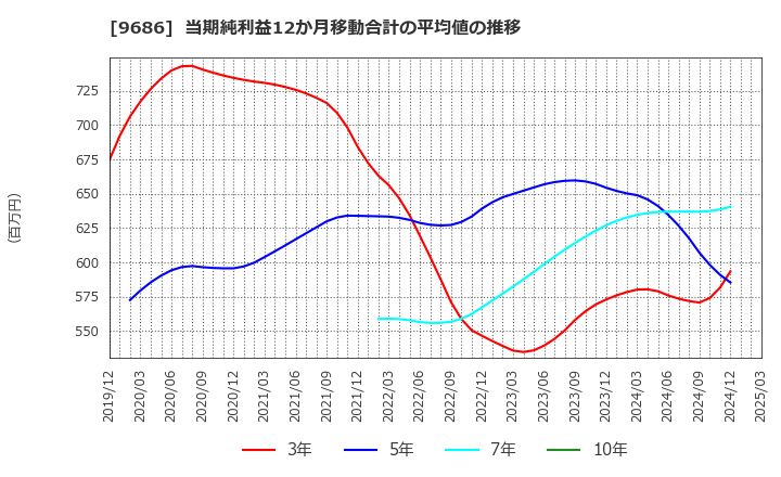 9686 東洋テック(株): 当期純利益12か月移動合計の平均値の推移
