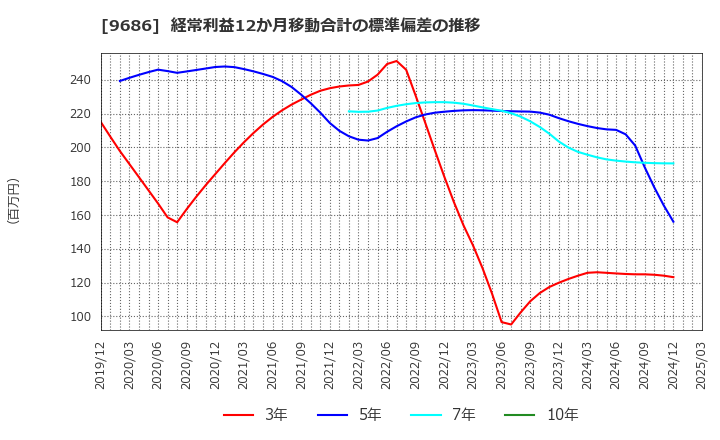 9686 東洋テック(株): 経常利益12か月移動合計の標準偏差の推移