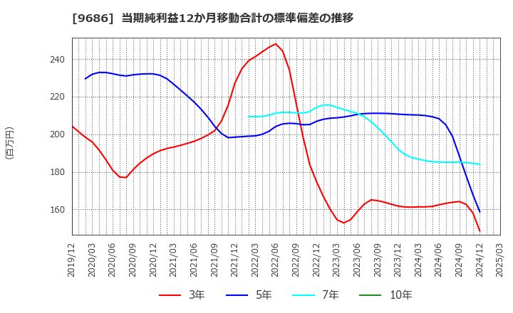 9686 東洋テック(株): 当期純利益12か月移動合計の標準偏差の推移