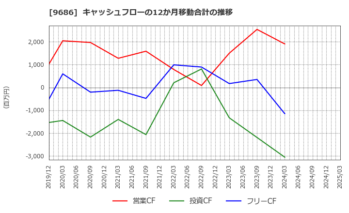 9686 東洋テック(株): キャッシュフローの12か月移動合計の推移