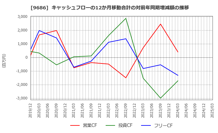 9686 東洋テック(株): キャッシュフローの12か月移動合計の対前年同期増減額の推移