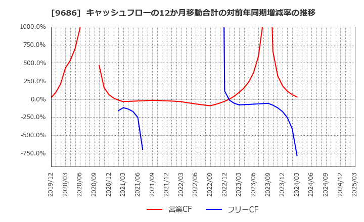 9686 東洋テック(株): キャッシュフローの12か月移動合計の対前年同期増減率の推移