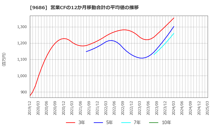 9686 東洋テック(株): 営業CFの12か月移動合計の平均値の推移