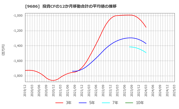 9686 東洋テック(株): 投資CFの12か月移動合計の平均値の推移
